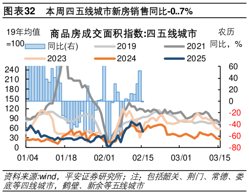 想关注一下本周四五线城市新房销售同比-0..7%?