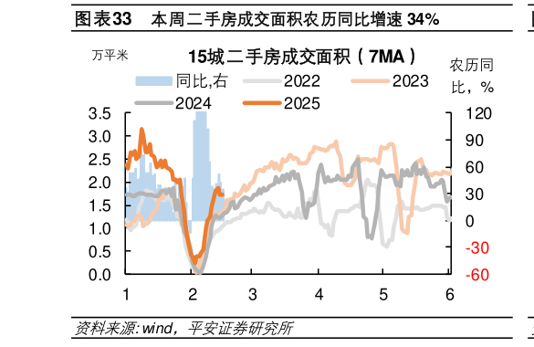 谁能回答本周二手房成交面积农历同比增速 34%?