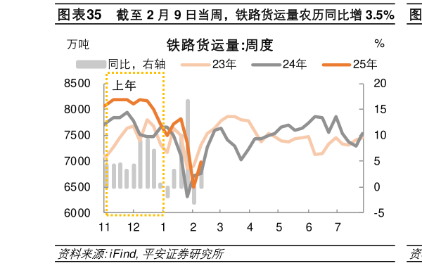 如何了解截至 2 月 9 日当周，铁路货运量农历同比增 3.5%  截至 2 月 9 日当周，高速货车通行量低于去年同期?