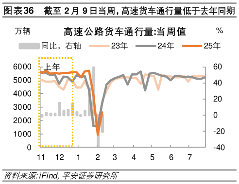 如何看待截至 2 月 9 日当周，高速货车通行量低于去年同期?