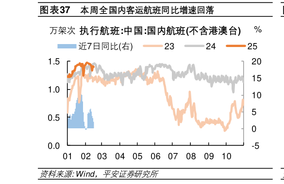 各位网友请教一下本周全国内客运航班同比增速回落?