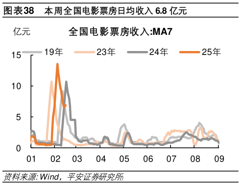 怎样理解本周全国电影票房日均收入 6.8 亿元?