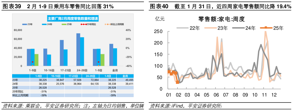 咨询下各位2 月 1-9 日乘用车零售同比回落 31%截至 1 月 31 日，近四周家电零售额同比降 19.4%?