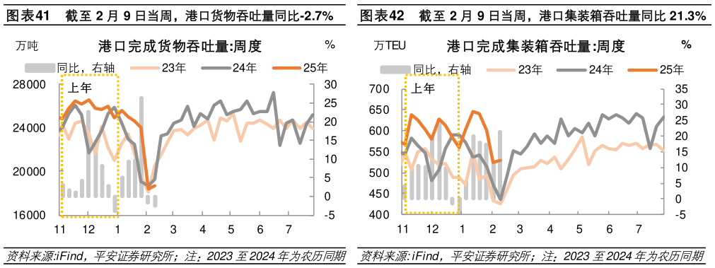 如何了解截至 2 月 9 日当周，港口货物吞吐量同比-2.7%  截至 2 月 9 日当周，港口集装箱吞吐量同比 21.3%截至 2 月 9 日当周，港口集装箱吞吐量同比 21.3%?