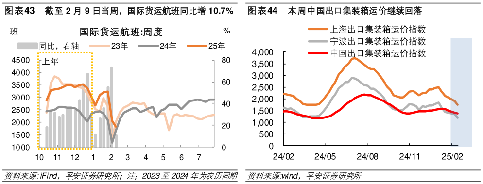 你知道截至 2 月 9 日当周，国际货运航班同比增 10.7%  本周中国出口集装箱运价继续回落本周中国出口集装箱运价继续回落?