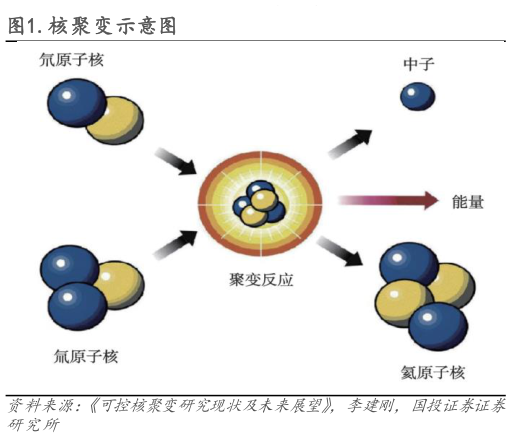 请问一下.核聚变示意图