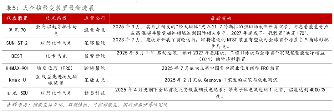 请问一下民企核聚变装置最新进展