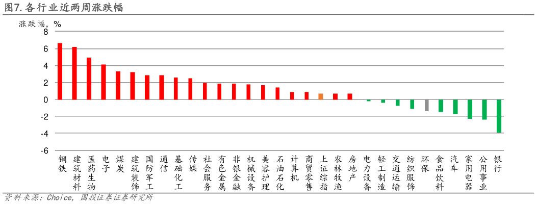 如何了解.各行业近两周涨跌幅