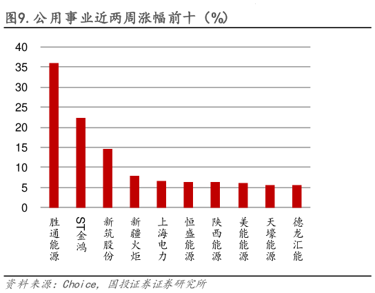 各位网友请教一下.公用事业近两周涨幅前十（%）