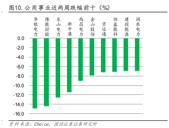 谁知道.公用事业近两周跌幅前十（%）