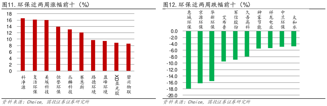 咨询大家.环保近两周涨幅前十（%）.环保近两周跌幅前十（%）