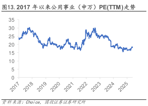 如何了解.2017 年以来公用事业（申万）PETTM 走势