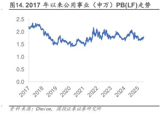 谁知道.2017 年以来公用事业（申万）PBLF走势