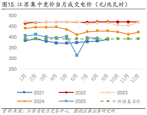 咨询大家.江苏集中竞价当月成交电价（元兆瓦时）