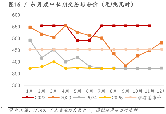 如何才能.广东月度中长期交易综合价（元兆瓦时）