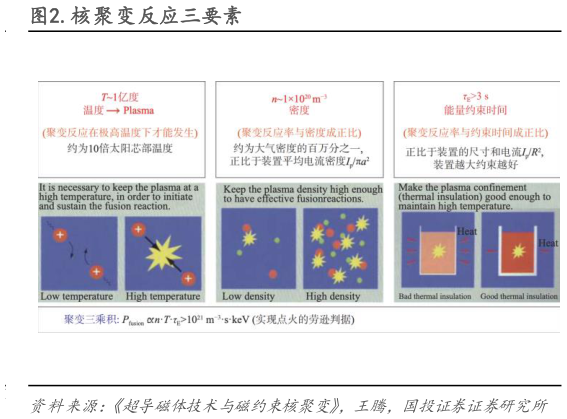 各位网友请教一下.核聚变反应三要素