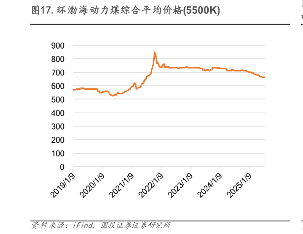 谁能回答.环渤海动力煤综合平均价格5500K