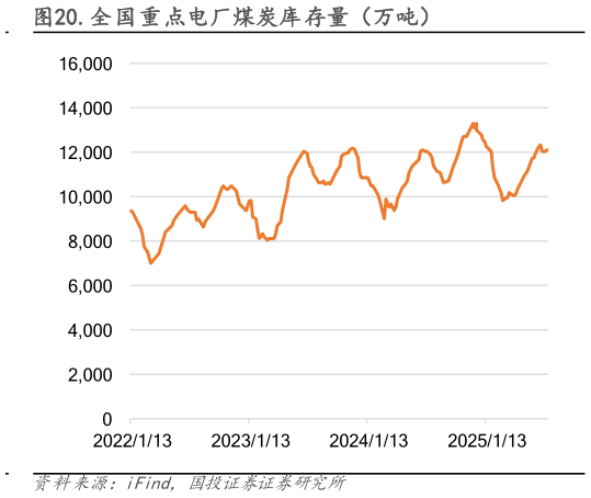 怎样理解.全国重点电厂煤炭库存量（万吨）