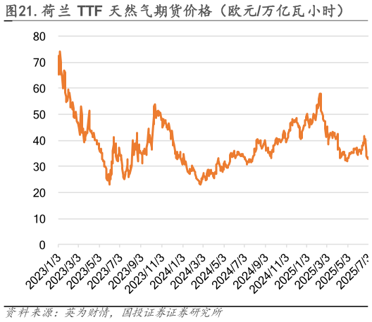 如何解释.荷兰 TTF 天然气期货价格（欧元万亿瓦小时）