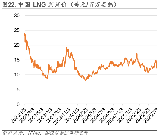 一起讨论下.中国 LNG 到岸价（美元百万英热）