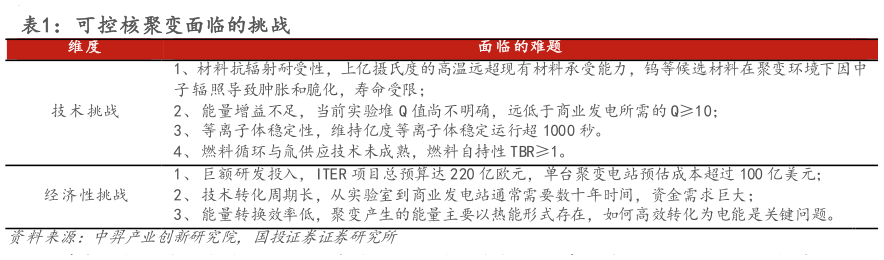 谁能回答可控核聚变面临的挑战