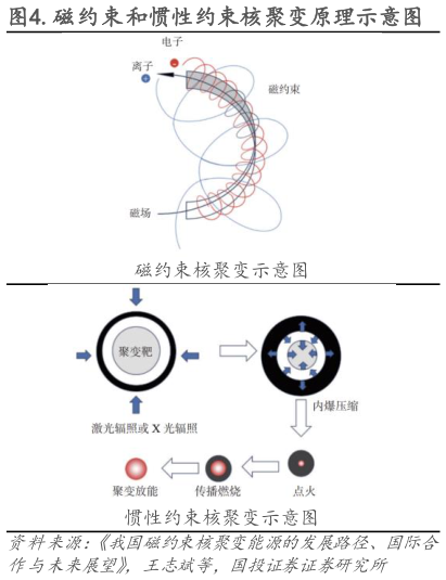如何解释.磁约束和惯性约束核聚变原理示意图