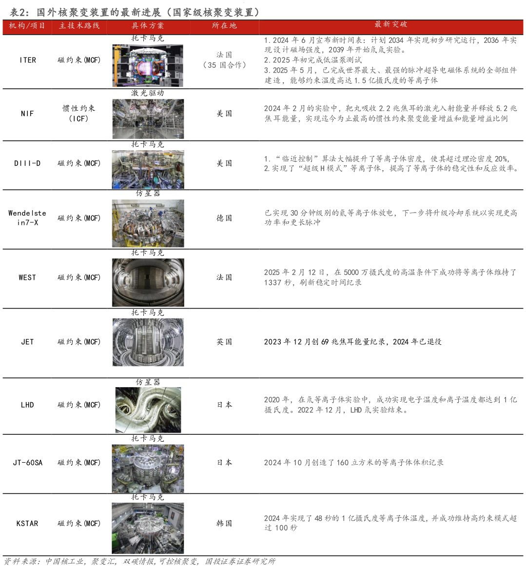 咨询下各位国外核聚变装置的最新进展（国家级核聚变装置） 