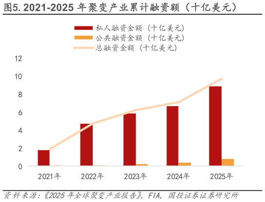 你知道.2021-2025 年聚变产业累计融资额（十亿美元）