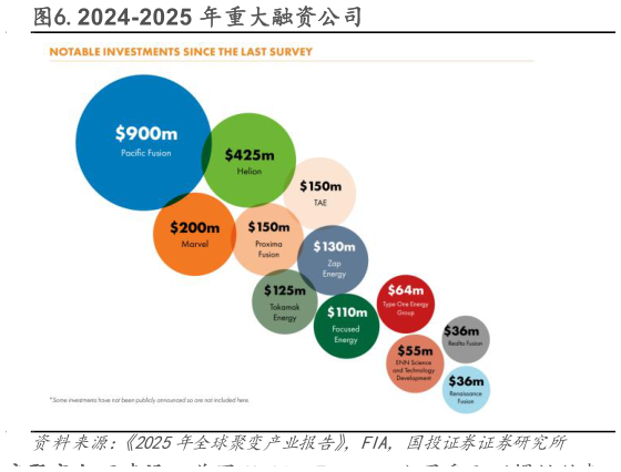 你知道.2024-2025 年重大融资公司