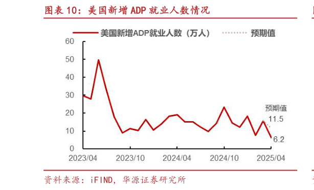 想问下各位网友美国新增 ADP 就业人数情况