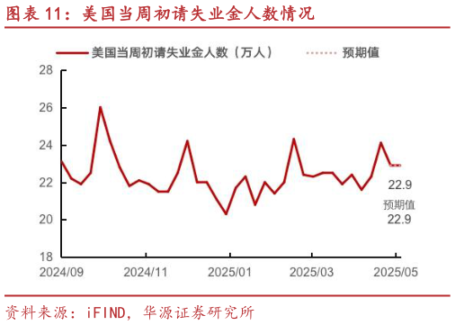 如何看待美国当周初请失业金人数情况