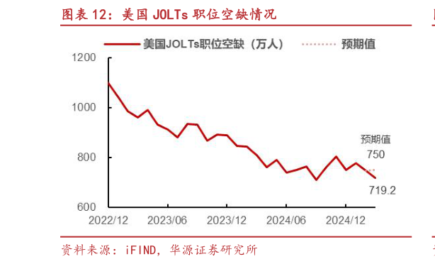 请问一下美国 JOLTs 职位空缺情况