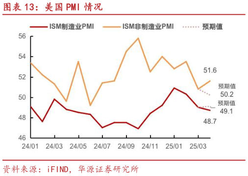 咨询下各位美国 PMI 情况