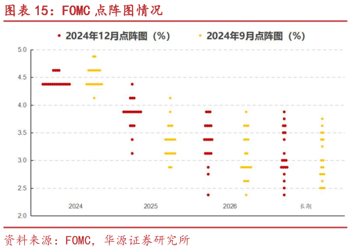 怎样理解FOMC 点阵图情况