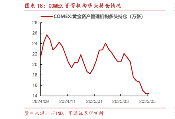 咨询大家COMEX 资管机构多头持仓情况