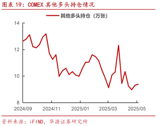 如何才能COMEX 其他多头持仓情况