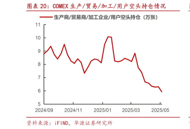 各位网友请教一下COMEX 生产贸易加工用户空头持仓情况