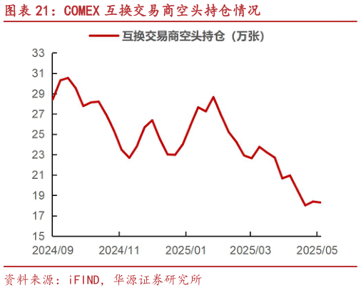 咨询大家COMEX 互换交易商空头持仓情况
