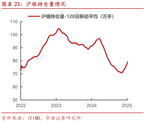 各位网友请教一下沪银持仓量情况