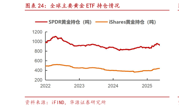 如何了解全球主要黄金 ETF 持仓情况