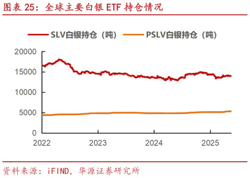 谁能回答全球主要白银 ETF 持仓情况