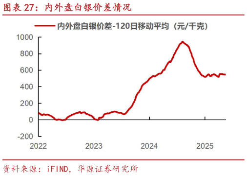 我想了解一下内外盘白银价差情况
