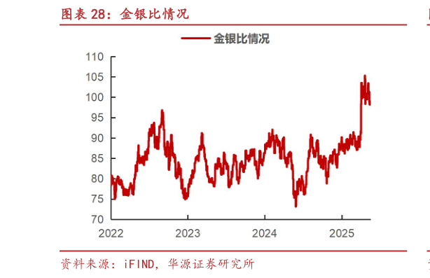 如何才能金银比情况