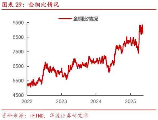 想问下各位网友金铜比情况