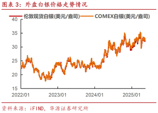 我想了解一下外盘白银价格走势情况?
