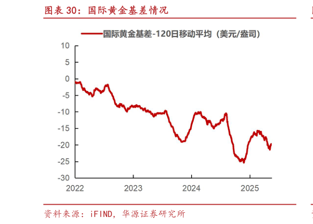想关注一下国际黄金基差情况