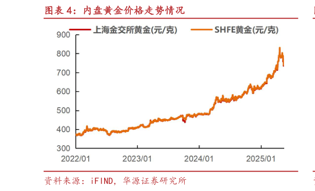如何了解内盘黄金价格走势情况?