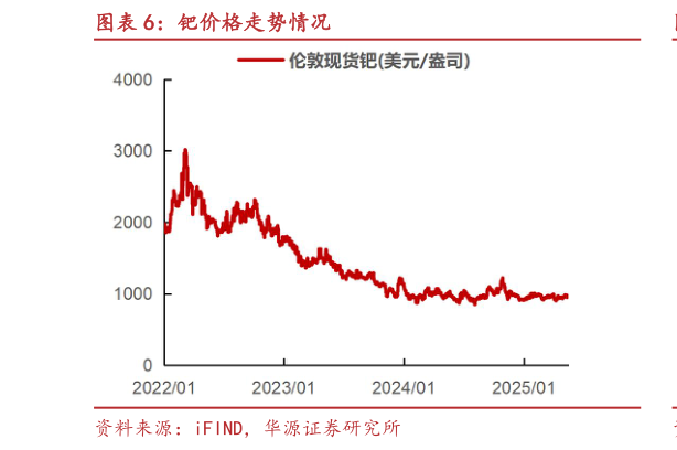 咨询下各位钯价格走势情况?