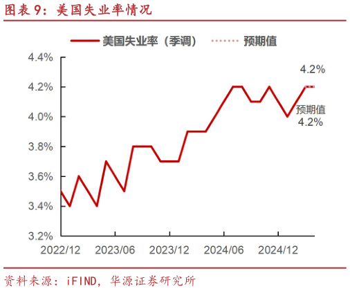 谁知道美国失业率情况