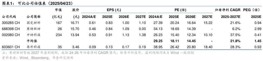 谁知道可比公司估值表(20250423)?